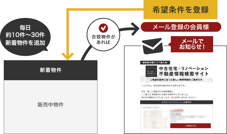合致物件お知らせメール　イメージ図